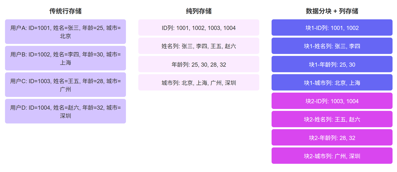 列数据库存储结构